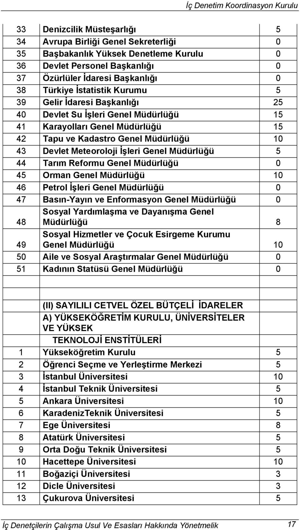 44 Tarım Reformu Genel Müdürlüğü 0 45 Orman Genel Müdürlüğü 10 46 Petrol İşleri Genel Müdürlüğü 0 47 Basın-Yayın ve Enformasyon Genel Müdürlüğü 0 48 Sosyal Yardımlaşma ve Dayanışma Genel Müdürlüğü 8