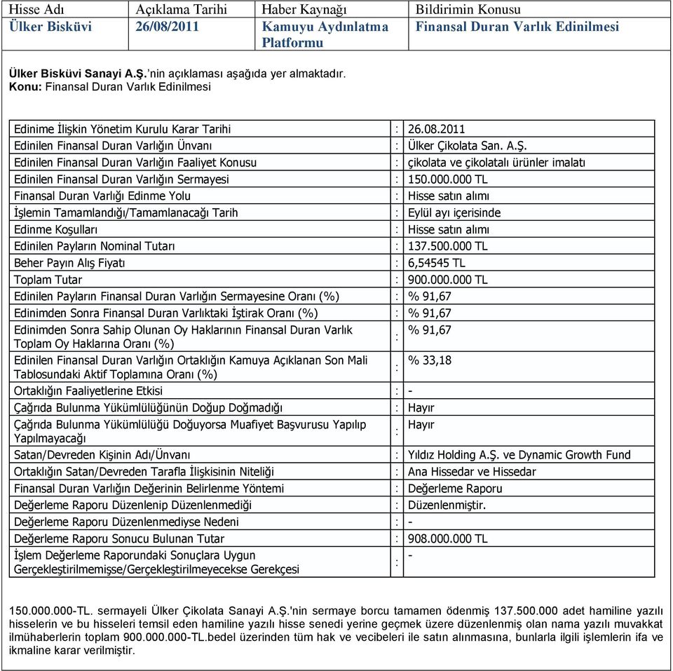 000 TL Finansal Duran Varlığı Edinme Yolu Hisse satın alımı İşlemin Tamamlandığı/Tamamlanacağı Tarih Eylül ayı içerisinde Edinme Koşulları Hisse satın alımı Edinilen Payların Nominal Tutarı 137.500.