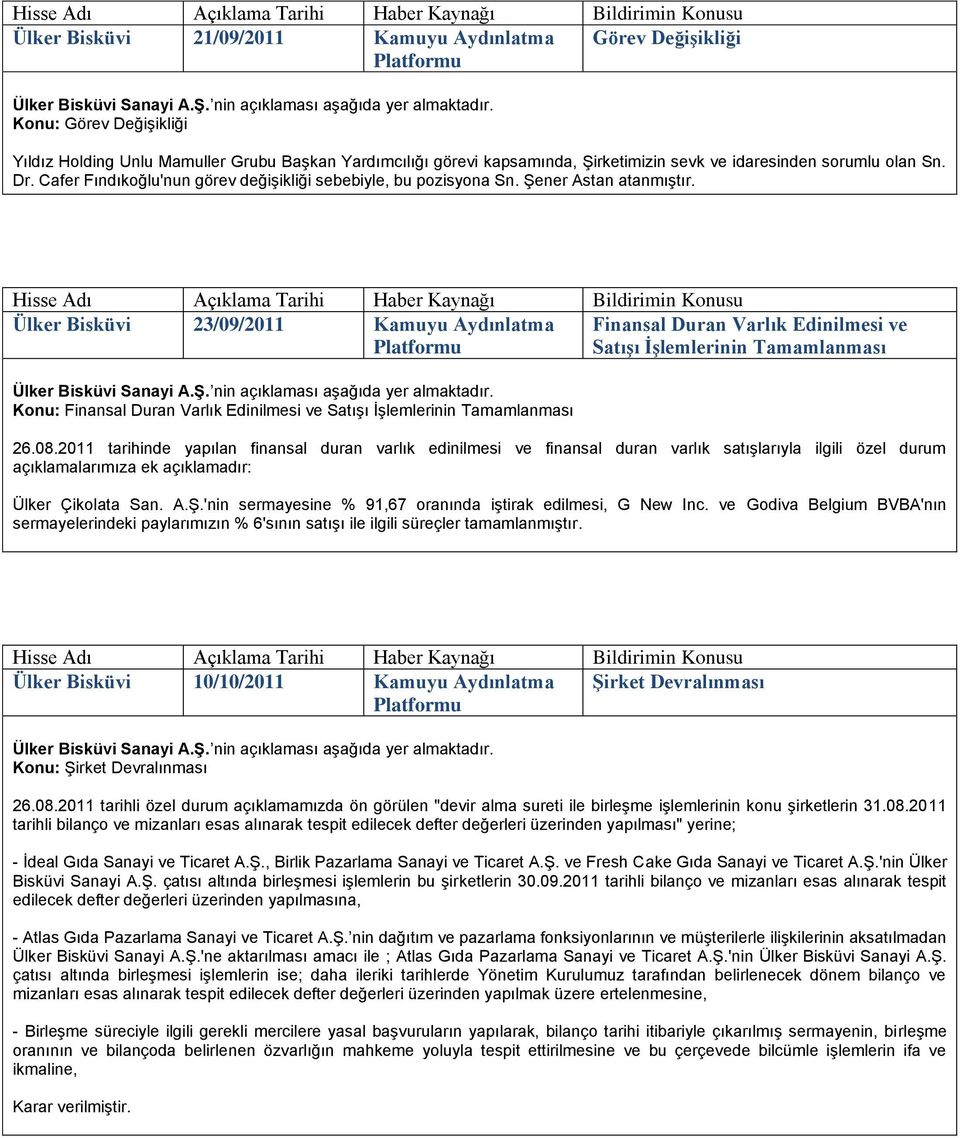 Ülker Bisküvi 23/09/2011 Kamuyu Aydınlatma Finansal Duran Varlık Edinilmesi ve Satışı İşlemlerinin Tamamlanması Konu Finansal Duran Varlık Edinilmesi ve SatıĢı ĠĢlemlerinin Tamamlanması 26.08.