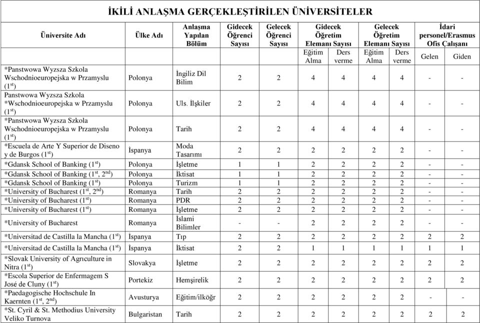 Öğretim Elemanı Sayısı Eğitim Alma Ders verme Gelecek Öğretim Elemanı Sayısı Eğitim Alma Ders verme İdari personel/erasmus Ofis Çalışanı Gelen 2 2 4 4 4 4 - - Polonya Uls.