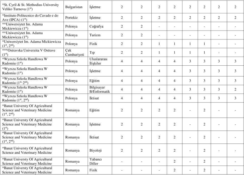 - - - - Polonya Turizm 2 2 - - - - - - Polonya Fizik 2 2 1 1 1 1 - - Çek Cumhuriyeti Polonya Tıp 2 2 1 1 1 1 - - Uluslararası İlişkiler 4 4 4 4 3 3 3 3 Polonya İşletme 4 4 4 4 3 3 3 3 Polonya Eğitim