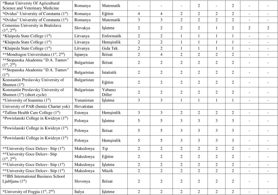 2 2 1 1 1 1 - - **Mondragon Universitatea İspanya İktisat 2 4 2 2 2 2 - - **Stopanska Ak