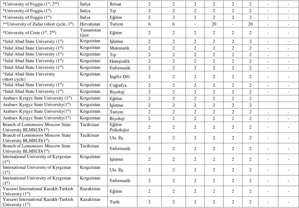 State Kırgızistan Enformatik *Jalal Abad State University Kırgızistan İngiliz Dili (short cycle) *Jalal Abad State Kırgızistan Coğrafya *Jalal Abad State Kırgızistan Biyoloji Arabaev Kyrgyz State