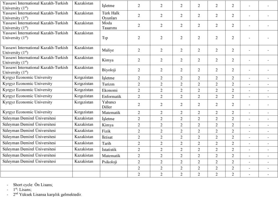 Enformatik Kyrgyz Economic University Kırgızistan Yabancı Diller Kyrgyz Economic University Kırgızistan Matematik Süleyman Demirel Üniversitesi İşletme Süleyman Demirel Üniversitesi Kimya Süleyman