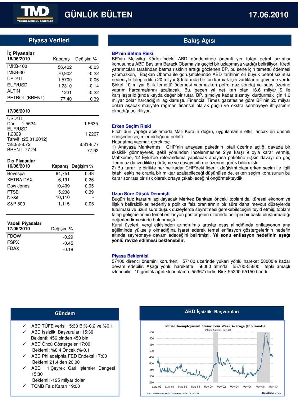 48 XETRA DAX 6,191 0.26 Dow Jones 10,409 0.05 FTSE 5,238 0.39 Nikkei 10,110 - S&P 500 1,115-0.06 Vadeli Piyasalar 17/06/2010 Değişim % FDOW -0.29 FSPX -0.45 FDAX -0.