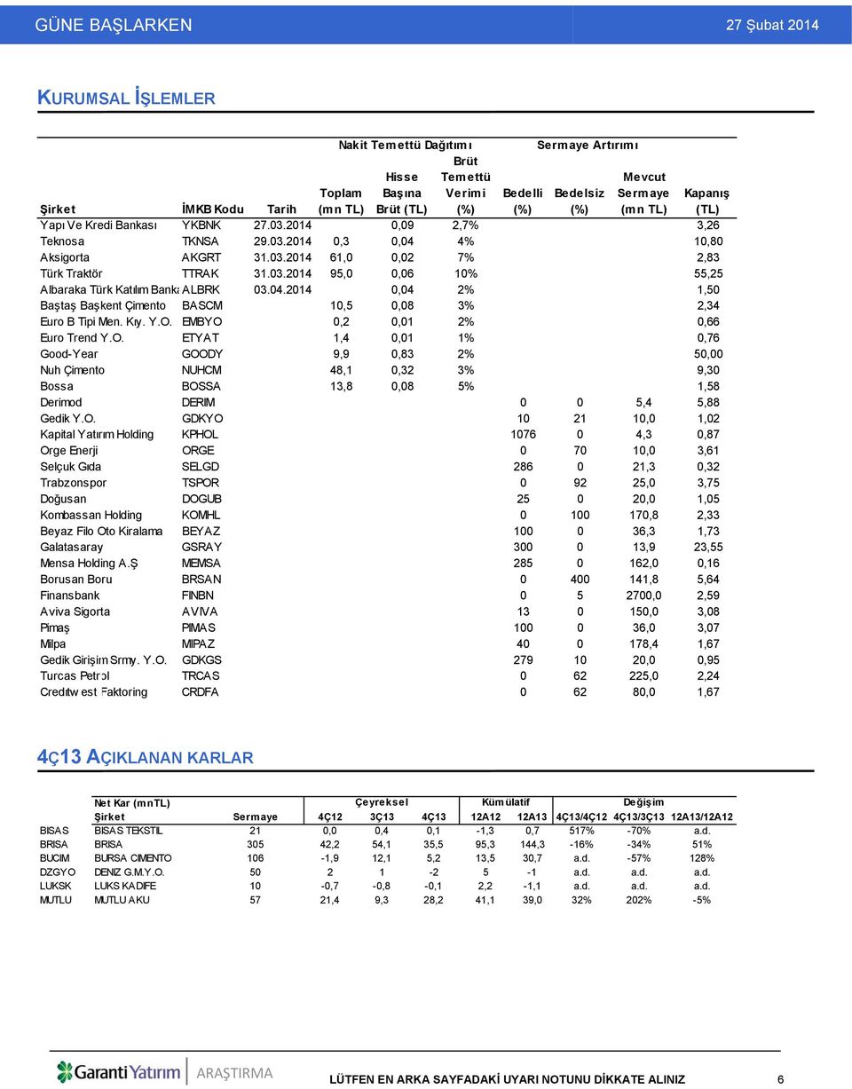 04.2014 0,04 2% 1,50 Baştaş Başkent Çimento BASCM 10,5 0,08 3% 2,34 Euro B Tipi Men. Kıy. Y.O.