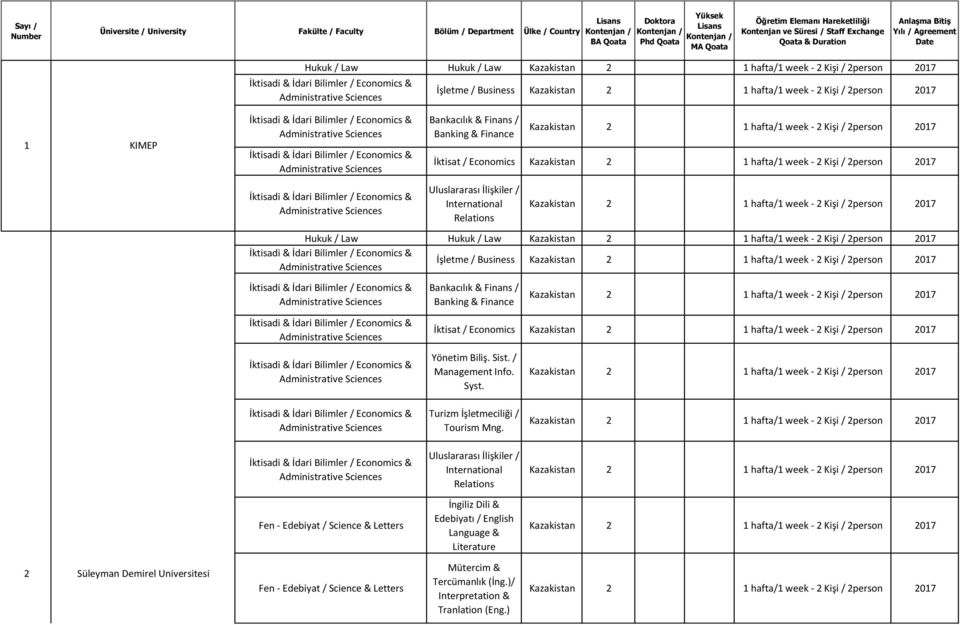 Agreement Date 1 KIMEP Hukuk / Law Hukuk / Law İşletme / Business İktisat / Economics Hukuk / Law Hukuk / Law İşletme / Business İktisat /