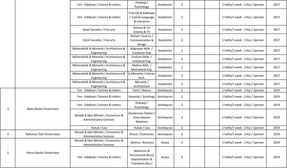 Mimarlık / Architecture Tarih / History Azerbaycan 2 Sosyoloji / Sociology Azerbaycan 2 3 Bakü Devlet Üniversitesi 4 Nahcivan Özel