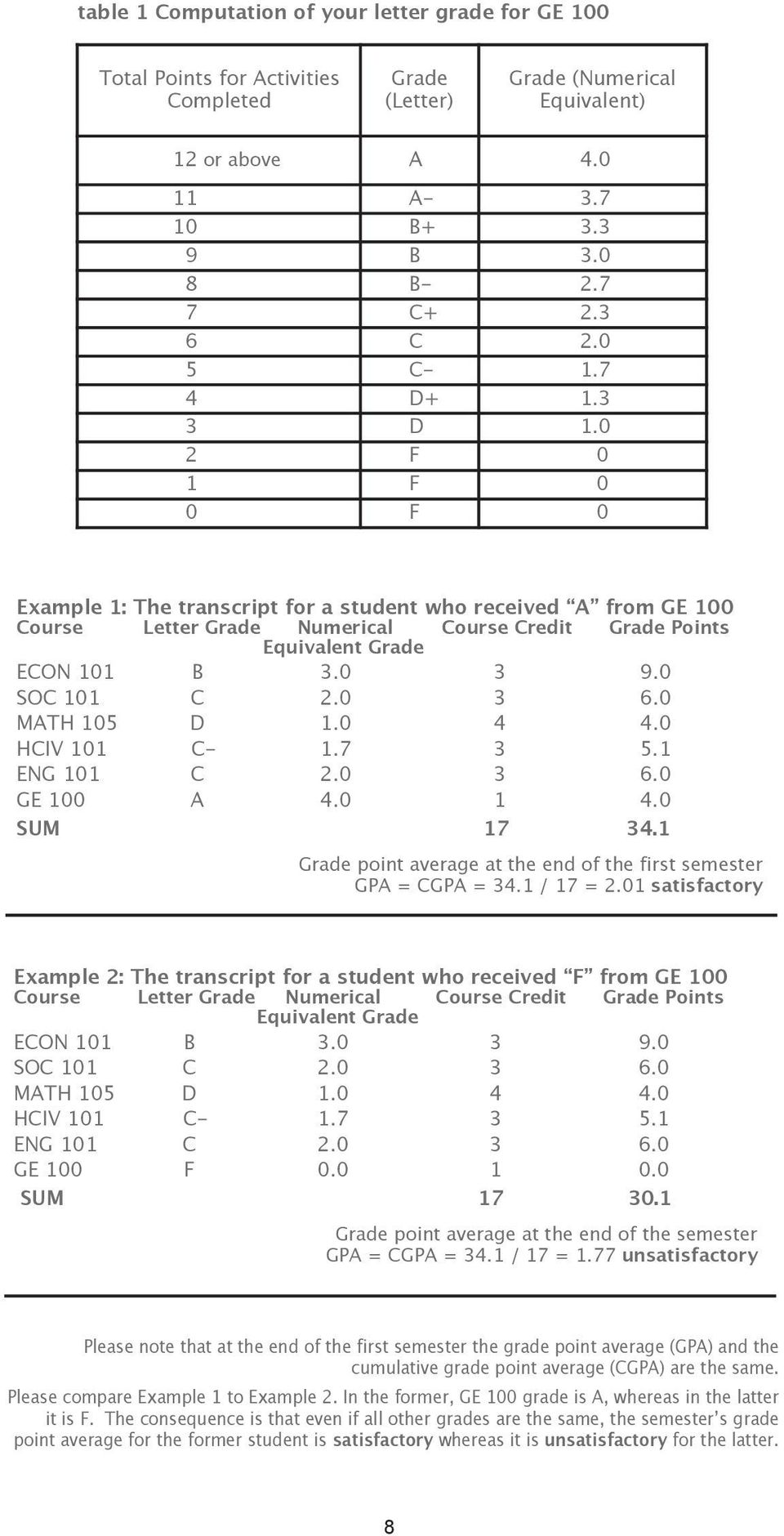 0 SOC 0 C 2.0 3 6.0 MATH 05 D.0 4 4.0 HCIV 0 C-.7 3 5. ENG 0 C 2.0 3 6.0 GE 00 A 4.0 4.0 SUM 7 34. Grade point average at the end of the first semester GPA = CGPA = 34. / 7 = 2.