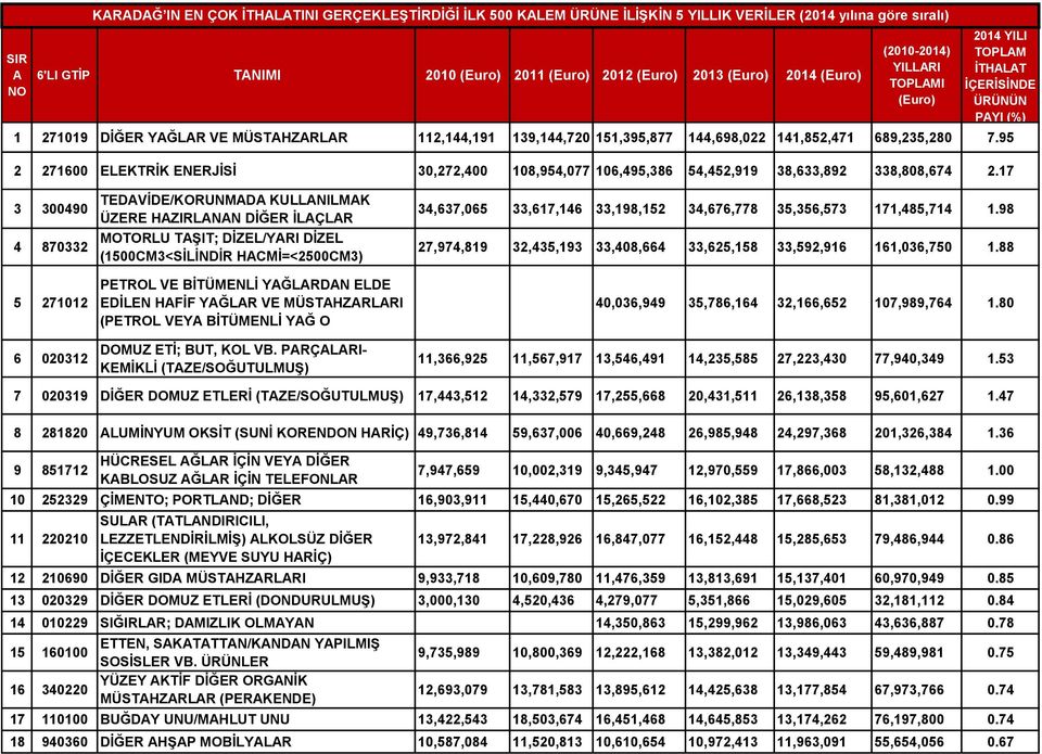 689,235,280 7.95 2 271600 ELEKTRİK ENERJİSİ 30,272,400 108,954,077 106,495,386 54,452,919 38,633,892 338,808,674 2.
