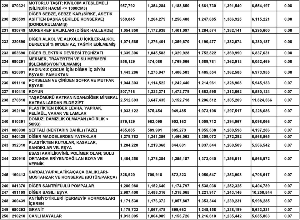 08 231 030749 MÜREKKEP BALIKLARI (DİĞER HALLERDE) 1,054,850 1,172,938 1,401,097 1,284,574 1,382,141 6,295,600 0.