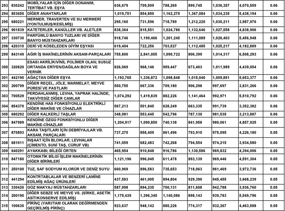 06 295 680221 MERMER, TRAVERTEN VE SU MERMERİ (YONTULMUŞ/KESİLMİŞ) 295,160 731,596 718,789 1,212,220 1,030,211 3,987,976 0.06 296 901839 KATETERLER, KANÜLLER VB.