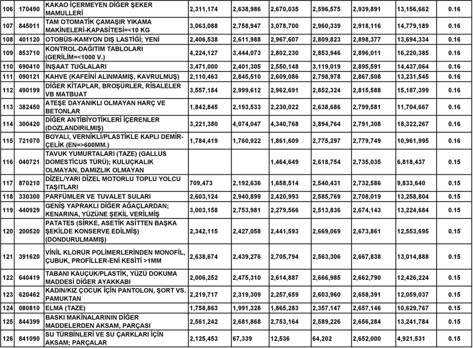 16 109 853710 KONTROL-DAĞITIM TABLOLARI (GERİLİM=<1000 V.) 4,224,127 3,444,073 2,802,230 2,853,946 2,896,011 16,220,385 0.