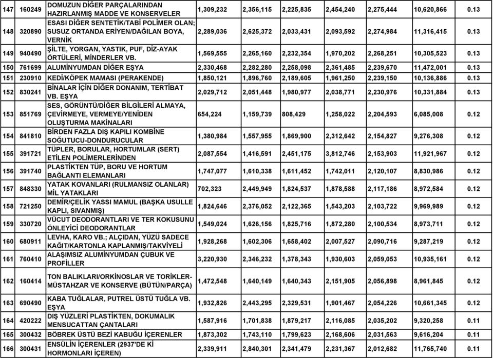 13 1,569,555 2,265,160 2,232,354 1,970,202 2,268,251 10,305,523 0.13 150 761699 ALUMİNYUMDAN DİĞER EŞYA 2,330,468 2,282,280 2,258,098 2,361,485 2,239,670 11,472,001 0.