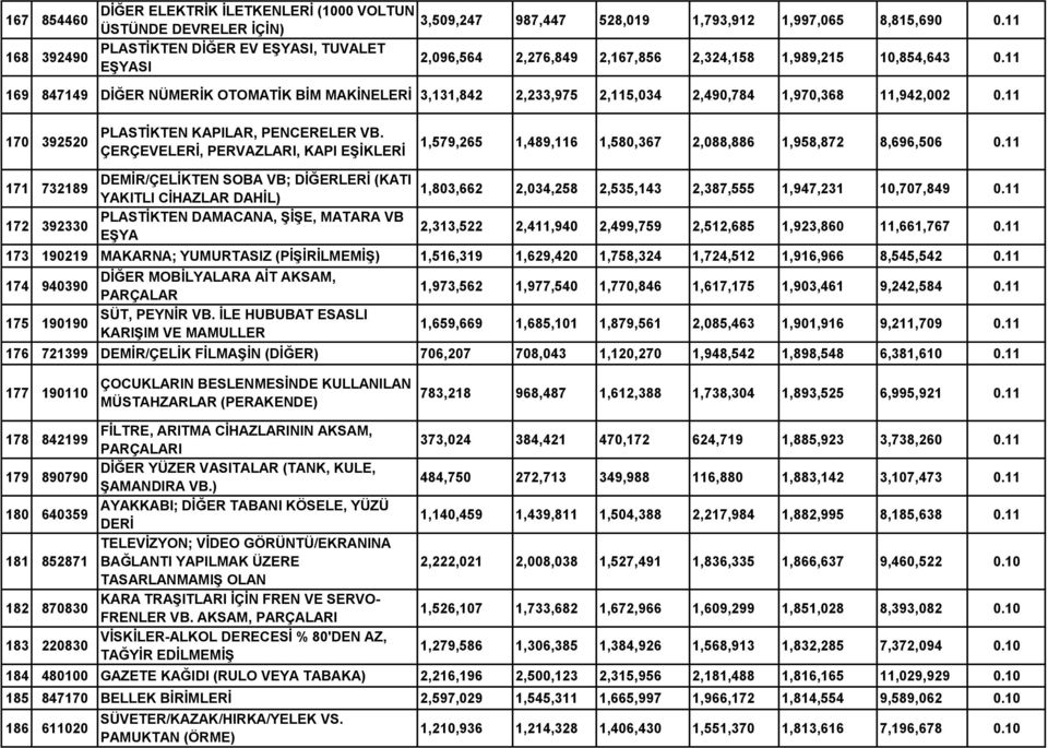 11 EŞYASI 169 847149 DİĞER NÜMERİK OTOMATİK BİM MAKİNELERİ 3,131,842 2,233,975 2,115,034 2,490,784 1,970,368 11,942,002 0.11 170 392520 PLASTİKTEN KAPILAR, PENCERELER VB.