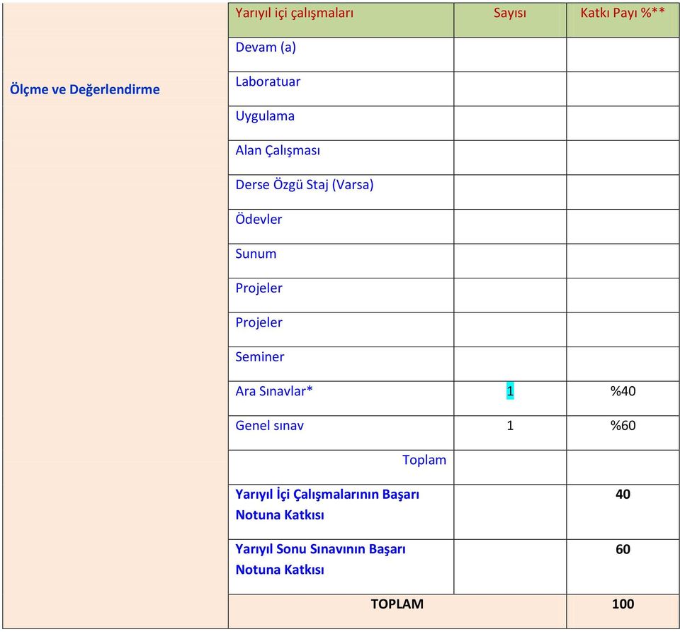 Projeler Seminer Ara Sınavlar* 1 %40 Genel sınav 1 %60 Toplam Yarıyıl İçi