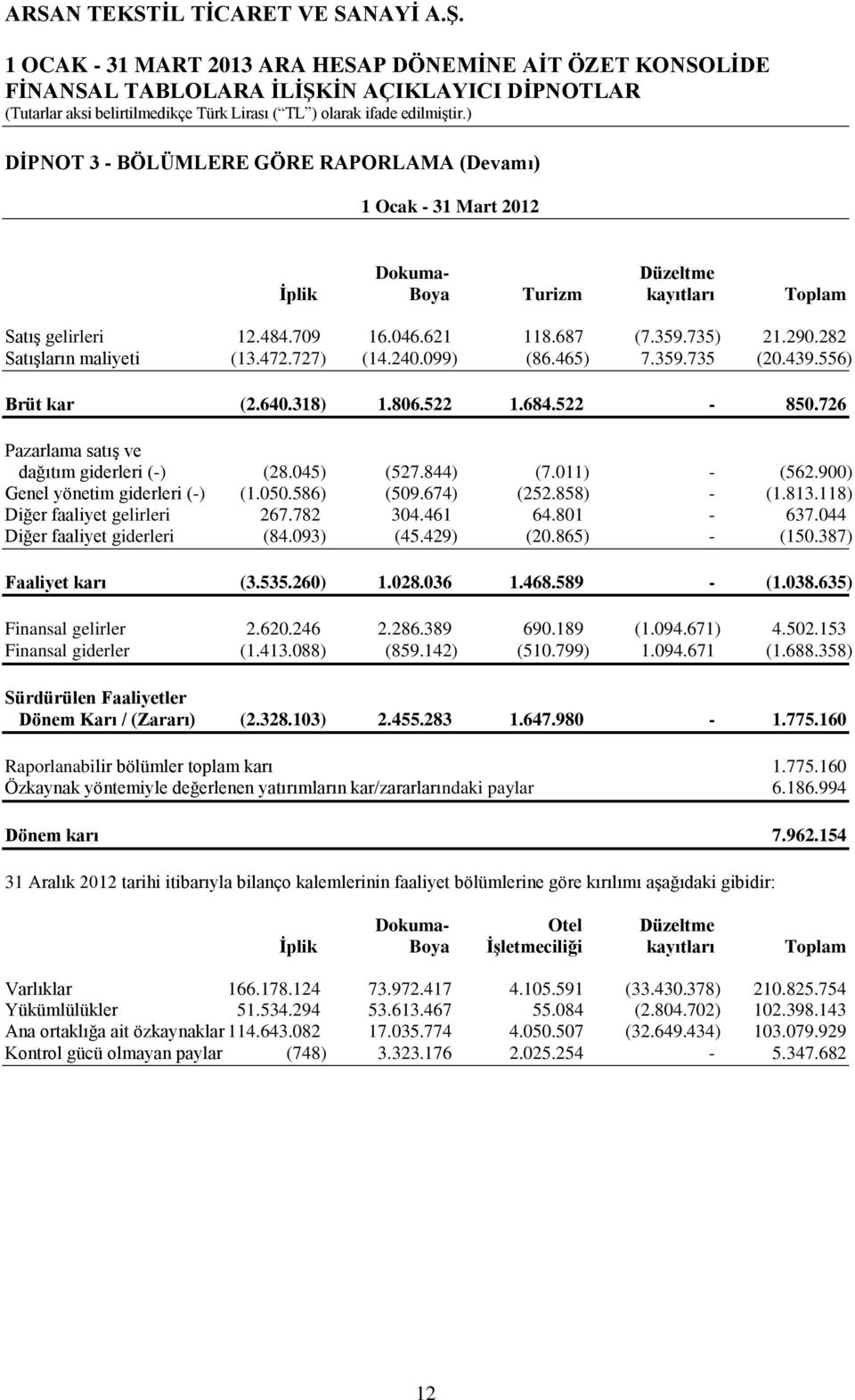 011) - (562.900) Genel yönetim giderleri (-) (1.050.586) (509.674) (252.858) - (1.813.118) Diğer faaliyet gelirleri 267.782 304.461 64.801-637.044 Diğer faaliyet giderleri (84.093) (45.429) (20.