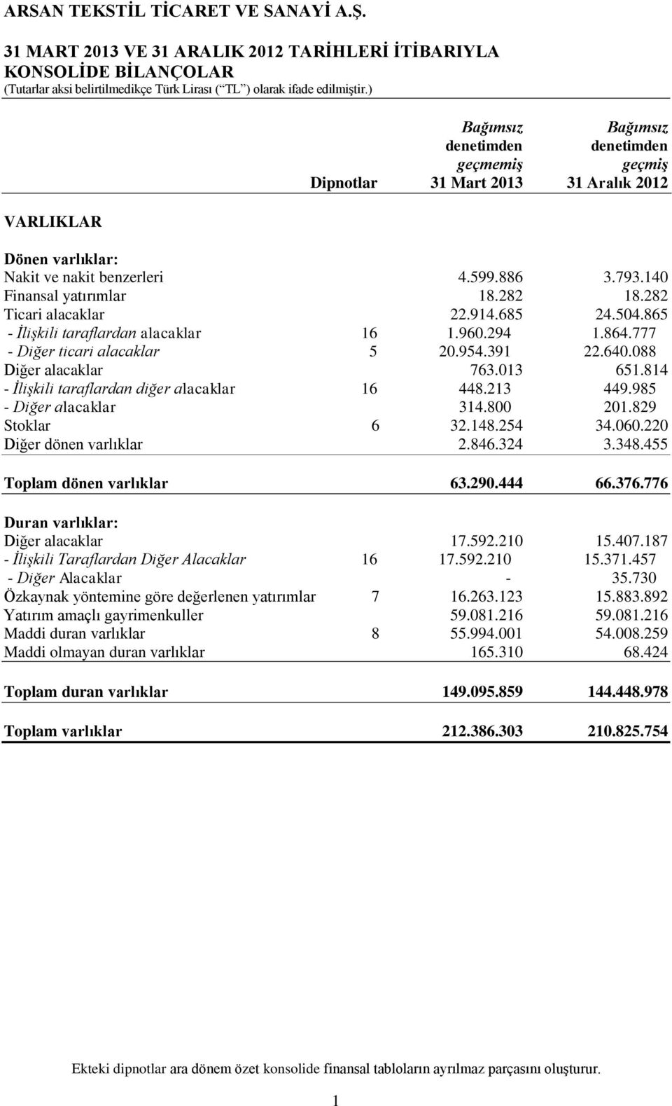 954.391 22.640.088 Diğer alacaklar 763.013 651.814 - İlişkili taraflardan diğer alacaklar 16 448.213 449.985 - Diğer alacaklar 314.800 201.829 Stoklar 6 32.148.254 34.060.220 Diğer dönen varlıklar 2.