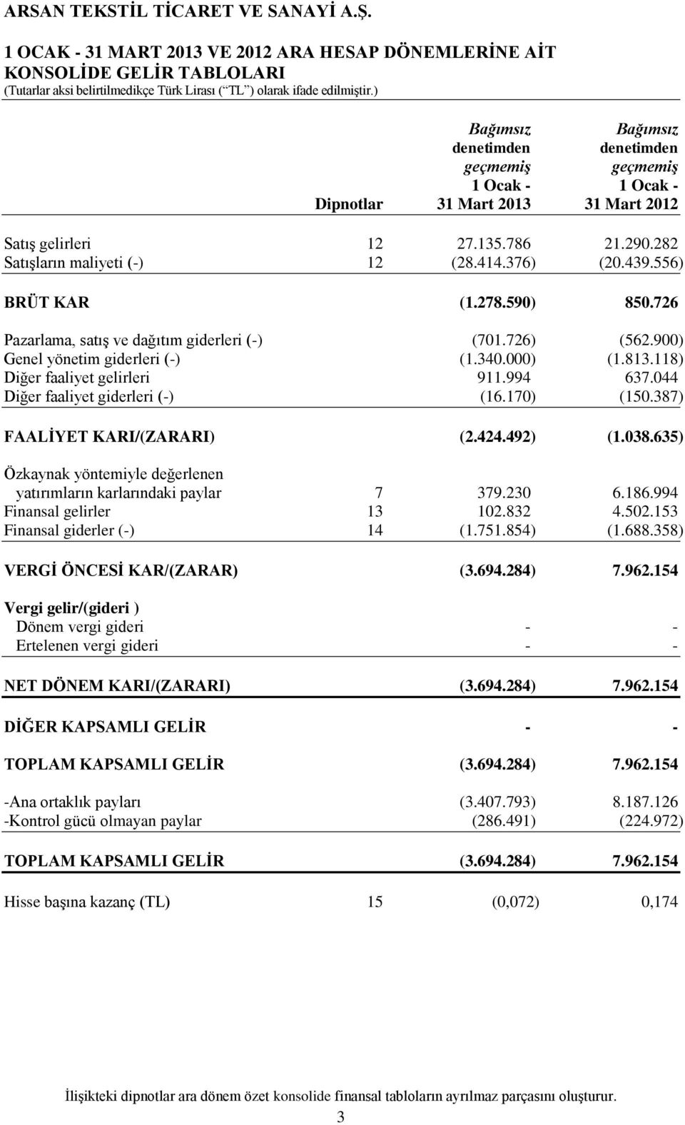 900) Genel yönetim giderleri (-) (1.340.000) (1.813.118) Diğer faaliyet gelirleri 911.994 637.044 Diğer faaliyet giderleri (-) (16.170) (150.387) FAALİYET KARI/(ZARARI) (2.424.492) (1.038.