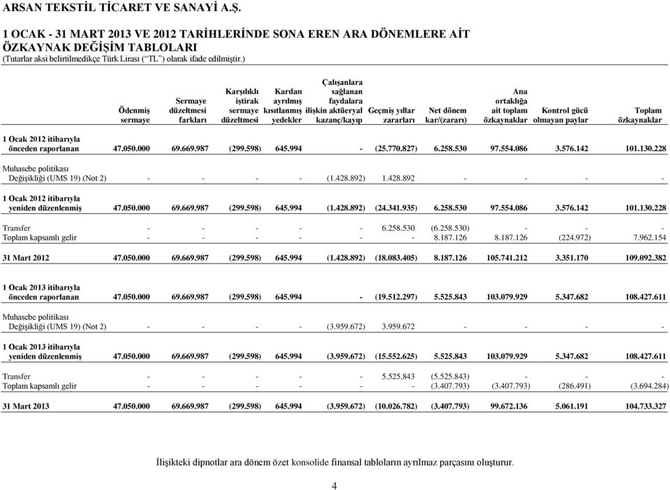 paylar özkaynaklar 1 Ocak 2012 itibarıyla önceden raporlanan 47.050.000 69.669.987 (299.598) 645.994 - (25.770.827) 6.258.530 97.554.086 3.576.142 101.130.