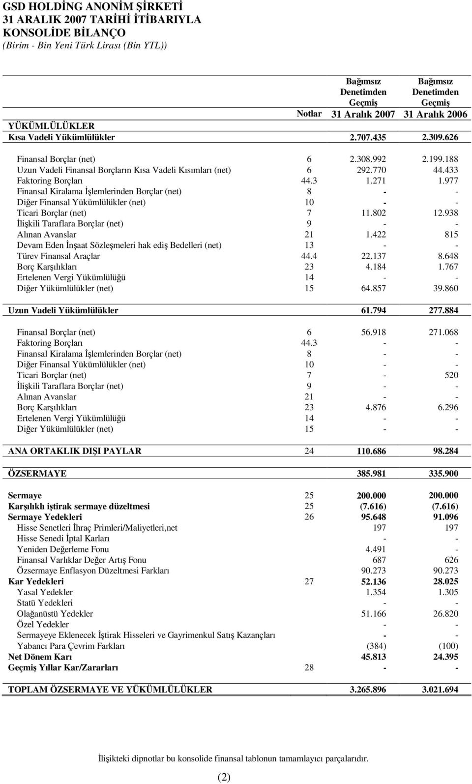 977 Finansal Kiralama lemlerinden Borçlar (net) 8 - - Dier Finansal Yükümlülükler (net) 10 - - Ticari Borçlar (net) 7 11.802 12.938 likili Taraflara Borçlar (net) 9 - - Alınan Avanslar 21 1.