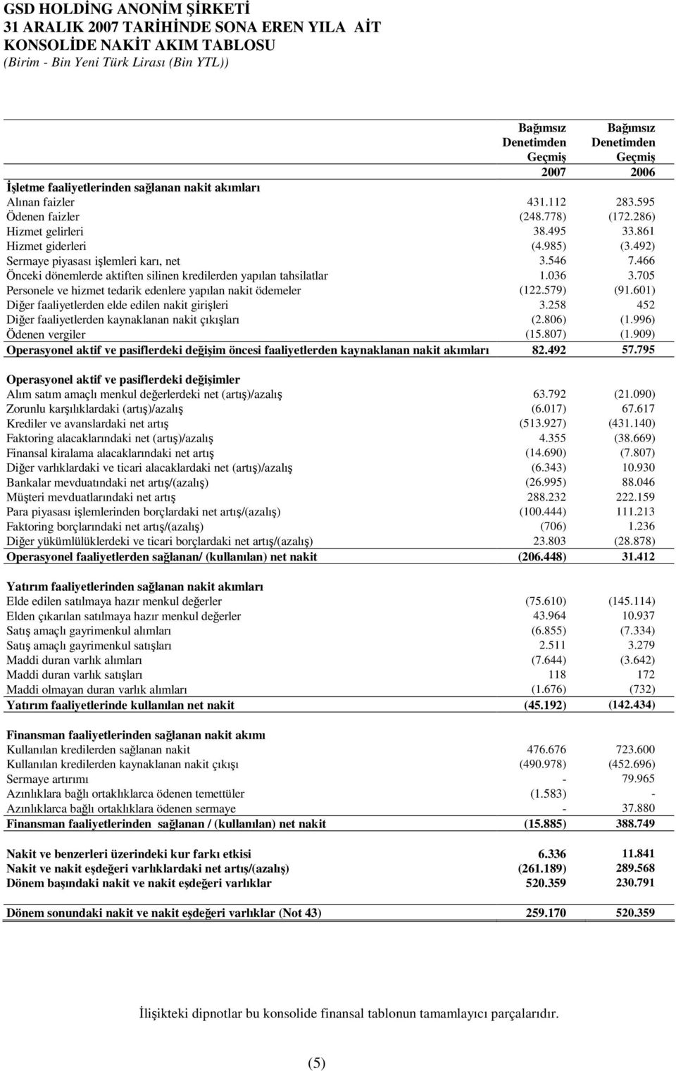 466 Önceki dönemlerde aktiften silinen kredilerden yapılan tahsilatlar 1.036 3.705 Personele ve hizmet tedarik edenlere yapılan nakit ödemeler (122.579) (91.