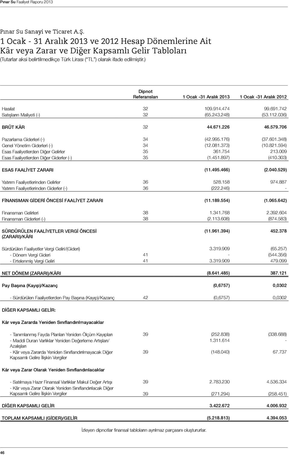 594) Esas Faaliyetlerden Diğer Gelirler 35 361.754 213.009 Esas Faaliyetlerden Diğer Giderler (-) 35 (1.451.897) (410.303) ESAS FAALİYET ZARARI (11.495.466) (2.040.