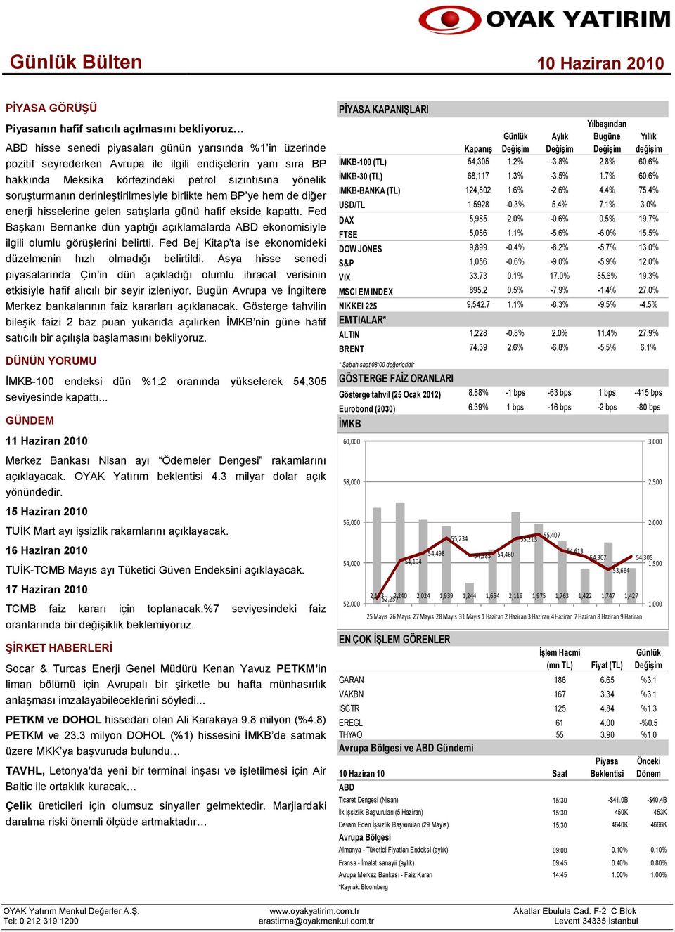 Fed Başkanı Bernanke dün yaptığı açıklamalarda ABD ekonomisiyle ilgili olumlu görüşlerini belirtti. Fed Bej Kitap ta ise ekonomideki düzelmenin hızlı olmadığı belirtildi.