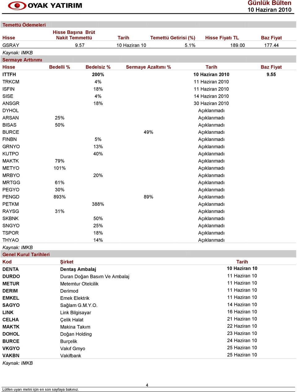 55 TRKCM 4% 11 Haziran 2010 ISFIN 18% 11 Haziran 2010 SISE 4% 14 Haziran 2010 ANSGR 18% 30 Haziran 2010 DYHOL Açıklanmadı ARSAN 25% Açıklanmadı BISAS 50% Açıklanmadı BURCE 49% Açıklanmadı FINBN 5%
