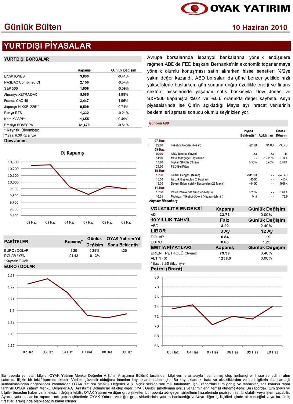 51% PARİTELER Kapanış* Günlük Değişim EURO / DOLAR 1.20 0.29% DOLAR / YEN 91.43-0.13% *Kaynak: TCMB EURO / DOLAR 1.23 1.22 1.21 1.2 1.19 1.18 Kapanış 2,159-0.54% 1,056-0.59% 5,985 1.