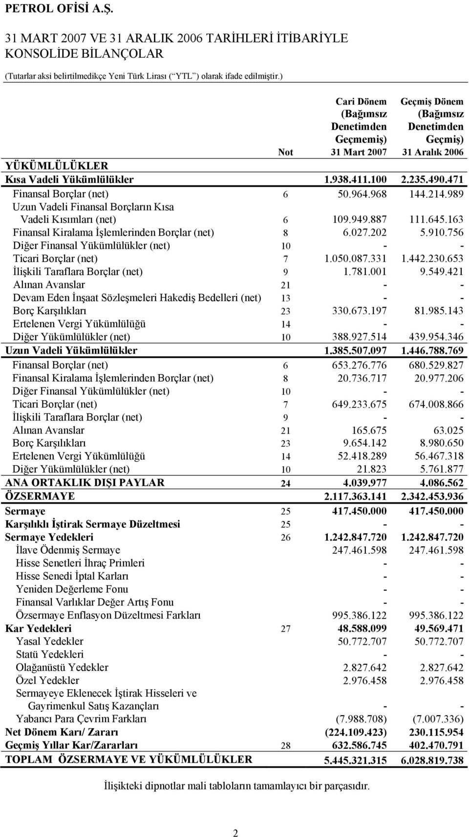 163 Finansal Kiralama İşlemlerinden Borçlar (net) 8 6.027.202 5.910.756 Diğer Finansal Yükümlülükler (net) 10 - - Ticari Borçlar (net) 7 1.050.087.331 1.442.230.