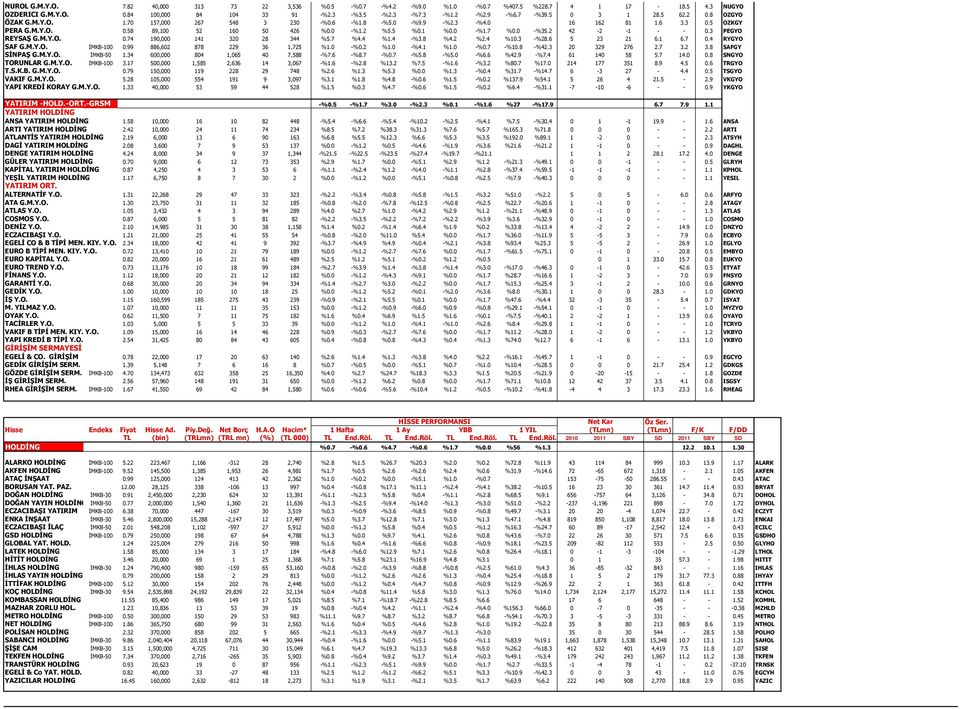 1 %0.0 -%1.7 %0.0 -%35.2 42-2 -1 - - 0.3 PEGYO REYSAŞ G.M.Y.O. 0.74 190,000 141 320 28 344 %5.7 %4.4 %1.4 -%3.8 %4.2 %2.4 %10.3 -%28.6 5 23 21 6.1 6.7 0.4 RYGYO SAF G.M.Y.O. İMKB-100 0.