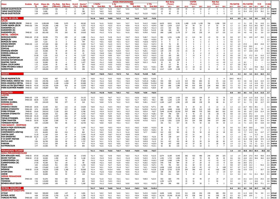 2 71 80 77 5-1 -7 6 1-3 1.6 1.6 - - - - 0.6 IHGZT METAL VE ÇELİK 12,734 4,434 %1.8 %0.5 %8.8 %3.3 %3 %0.9 %17 -%24 14,901 18,884 20,125 1,668 2,798 1,750 811 1,357 882 0.9 0.9 6.1 9.5 9.0 13.5 1.2 ÇELİK EREĞLİ DEMİR ÇELİK İMKB-30 2.