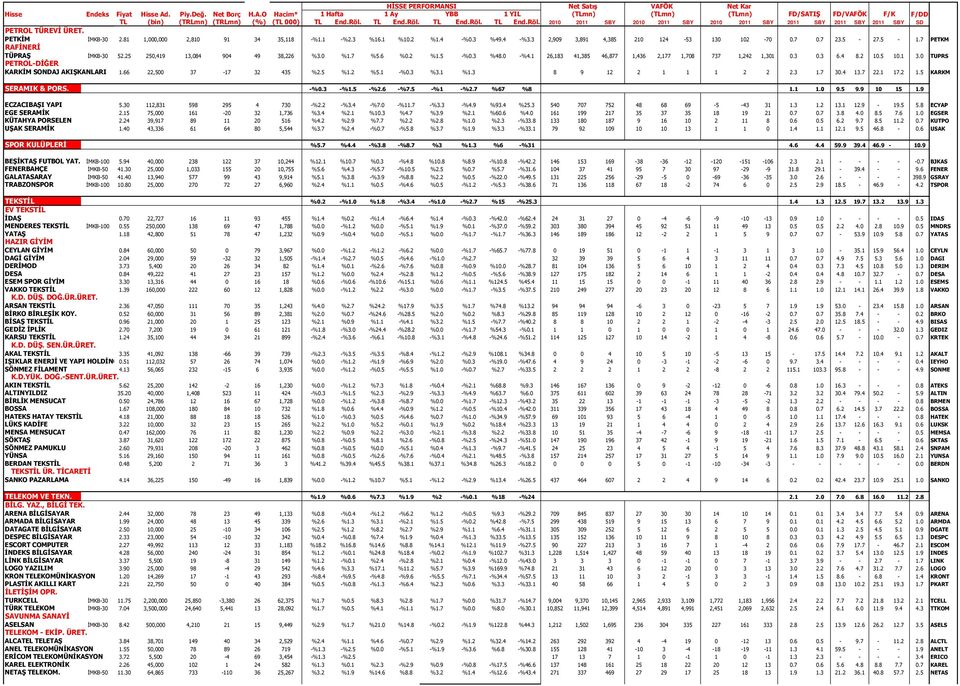 0 TUPRS PETROL-DİĞER KARKİM SONDAJ AKIŞKANLARI 1.66 22,500 37-17 32 435 %2.5 %1.2 %5.1 -%0.3 %3.1 %1.3 8 9 12 2 1 1 1 2 2 2.3 1.7 30.4 13.7 22.1 17.2 1.5 KARKM SERAMIK & PORS. 909 351 -%0.3 -%1.5 -%2.