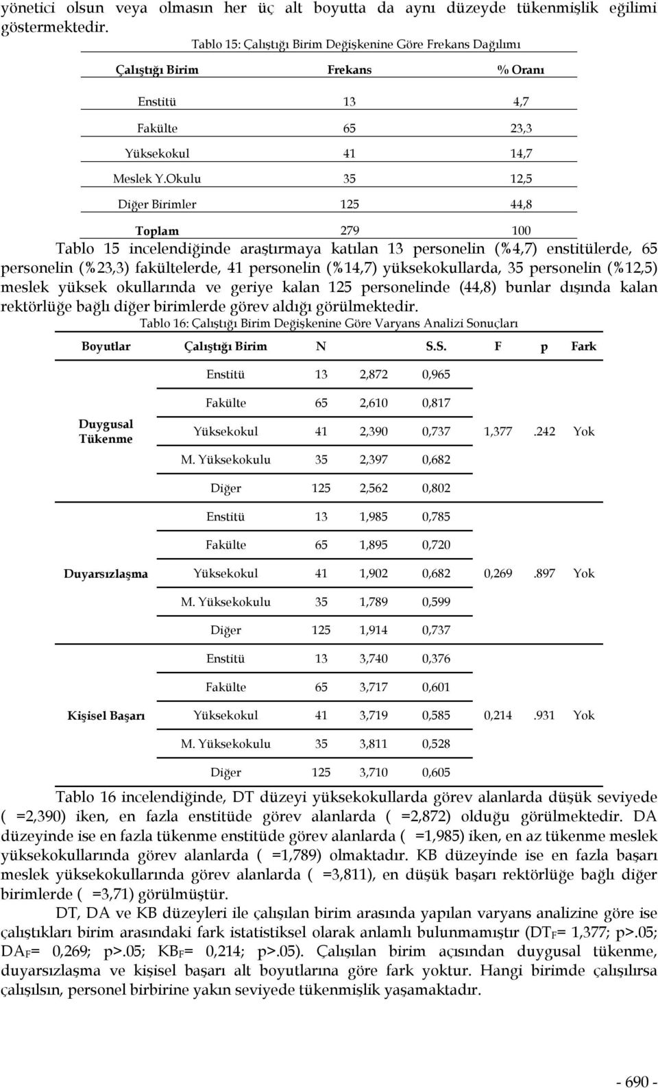 Okulu 35 12,5 Diğer Birimler 125 44,8 Tablo 15 incelendiğinde araştırmaya katılan 13 personelin (%4,7) enstitülerde, 65 personelin (%23,3) fakültelerde, 41 personelin (%14,7) yüksekokullarda, 35