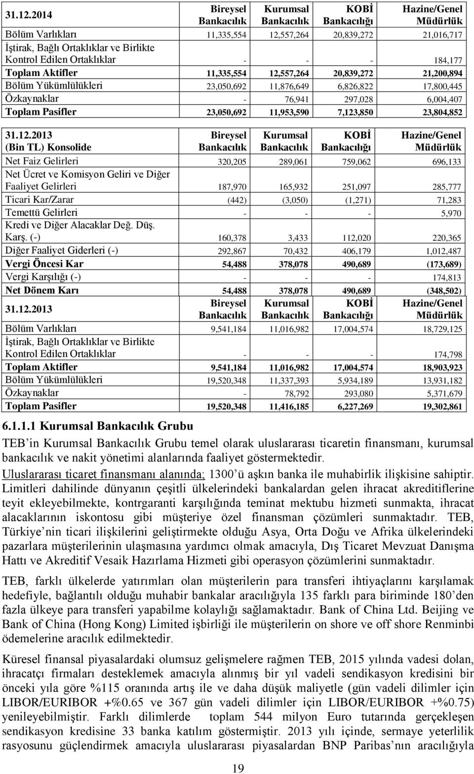 Ortaklıklar - 184,177 Toplam Aktifler 11,335,554 12,557,264 20,839,272 21,200,894 Bölüm Yükümlülükleri 23,050,692 11,876,649 6,826,822 17,800,445 Özkaynaklar - 76,941 297,028 6,004,407 Toplam