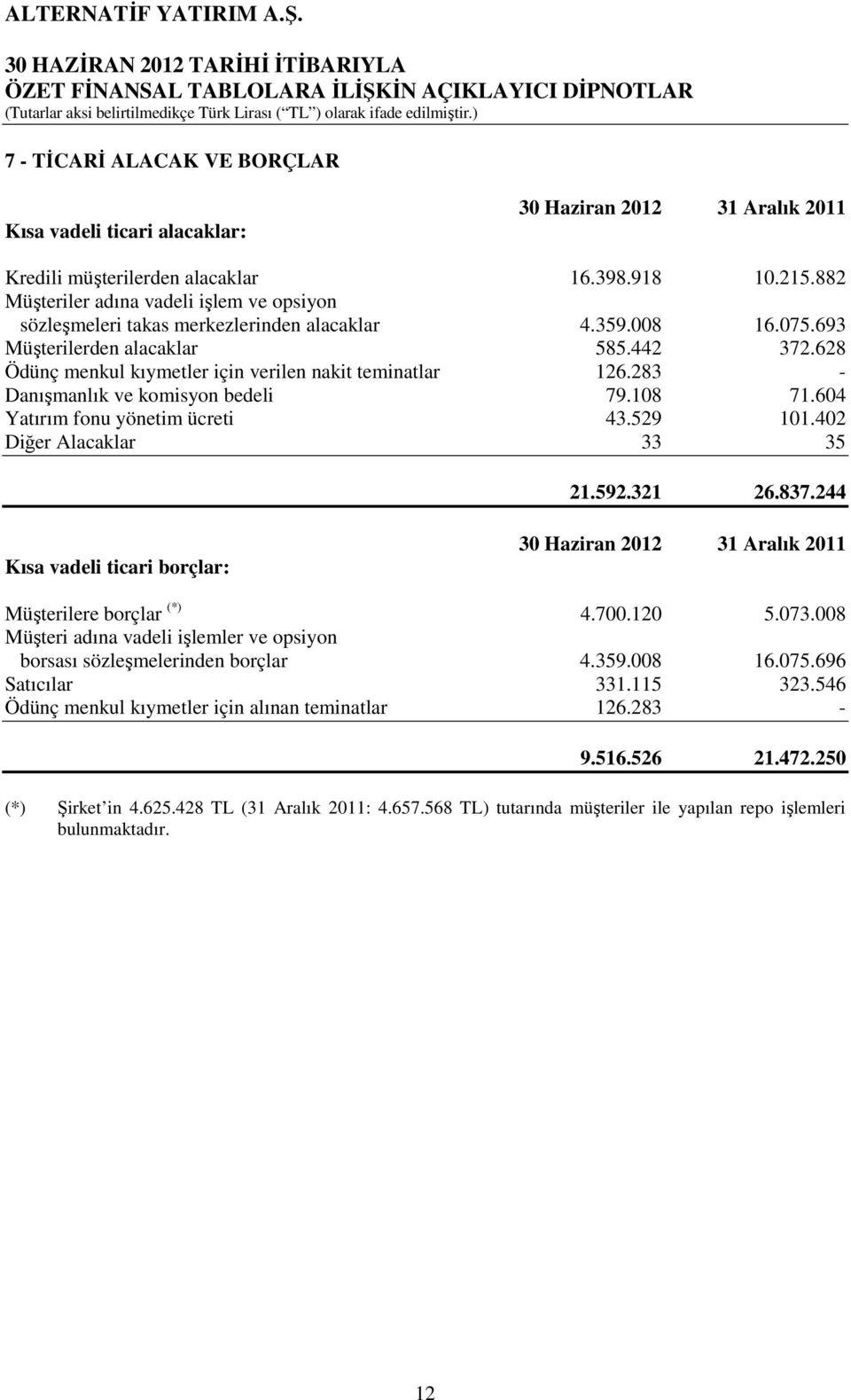 529 101.402 Diğer Alacaklar 33 35 21.592.321 26.837.244 Kısa vadeli ticari borçlar: Müşterilere borçlar (*) 4.700.120 5.073.