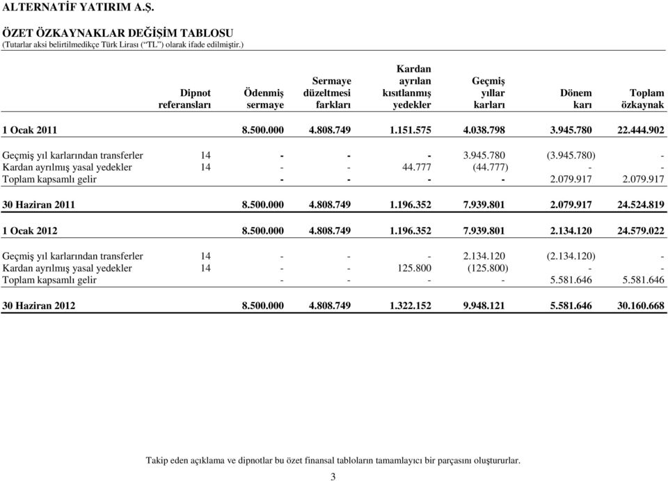 777) - - Toplam kapsamlı gelir - - - - 2.079.917 2.079.917 30 Haziran 2011 8.500.000 4.808.749 1.196.352 7.939.801 2.079.917 24.524.819 1 Ocak 2012 8.500.000 4.808.749 1.196.352 7.939.801 2.134.