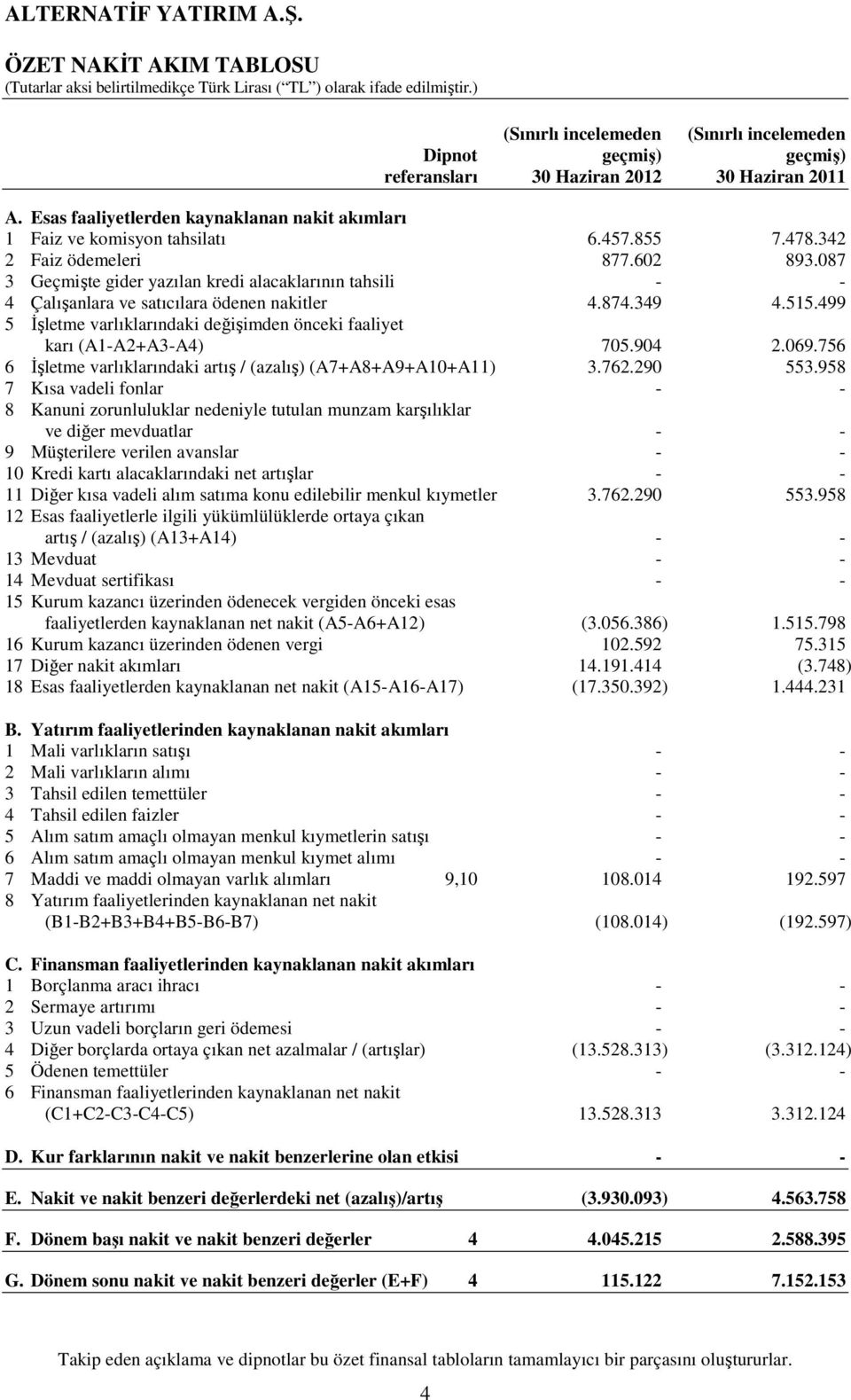 087 3 Geçmişte gider yazılan kredi alacaklarının tahsili - - 4 Çalışanlara ve satıcılara ödenen nakitler 4.874.349 4.515.