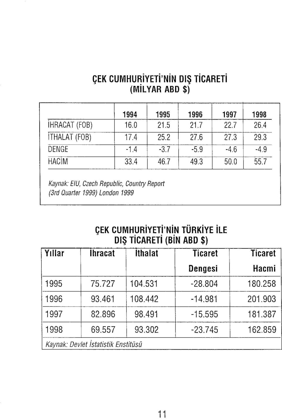 7 Kaynak: EIU, Czech Republic, Country Report (3rd Ouarter 1999) London 1999 ÇEK CUMHURivETi'NiN TÜRKiVE ile DIŞ TicARETi (BiN ABD $) Yıllar