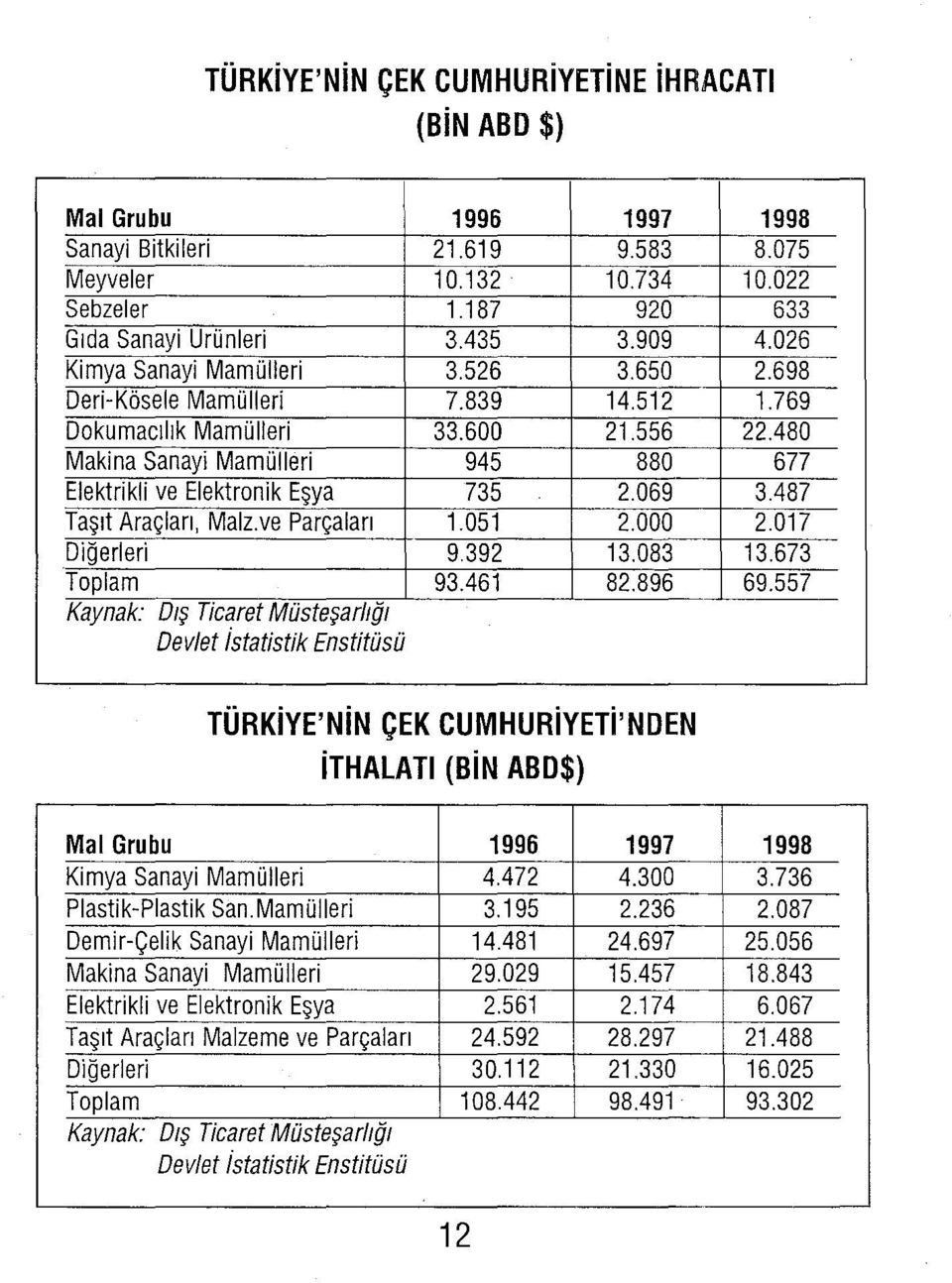 069 Taşıt Araçları, Malz.ve Parçaları 1.051 2.000 Diğerleri 9.392 13.083 Toplam 93.461 82.896 Kaynak: Dış Ticaret Müsteşarliğı Devlet istatistik Enstitüsü 1998 8.075 10.022 633 4.026 2.698 1.769 22.