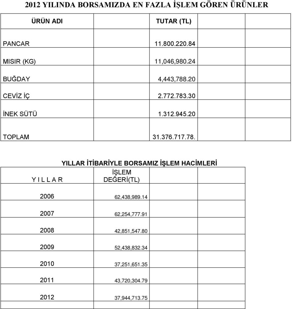 376.717.78. YILLAR İTİBARİYLE BORSAMIZ İŞLEM HACİMLERİ İŞLEM Y I L L A R DEĞERİ(TL) 2006 62,438,989.