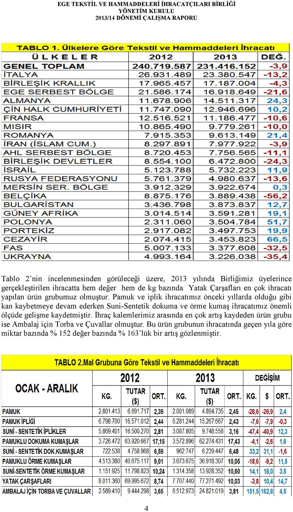 Pamuk ve iplik ihracatımız önceki yıllarda olduğu gibi kan kaybetmeye devam ederken Suni-Sentetik dokuma ve örme kumaş ihracatımız önemli ölçüde