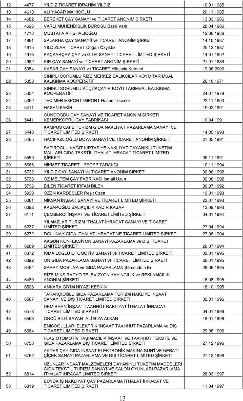 01.1992 20 4982 KIR ÇAY SANAYİ ve TİCARET ANONİM ŞİRKETİ 21.07.1988 21 5054 KASAR ÇAY SANAYİ ve TİCARET Hüseyin Ketenci 19.06.