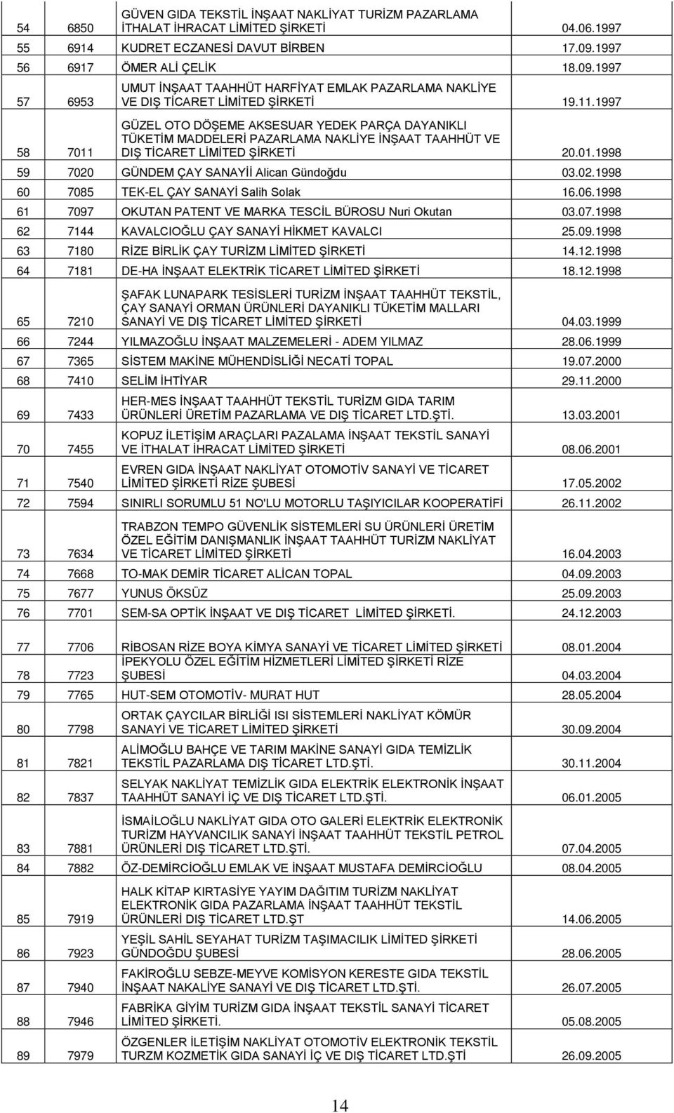 1997 58 7011 GÜZEL OTO DÖŞEME AKSESUAR YEDEK PARÇA DAYANIKLI TÜKETİM MADDELERİ PAZARLAMA NAKLİYE İNŞAAT TAAHHÜT VE DIŞ TİCARET LİMİTED ŞİRKETİ 20.01.1998 59 7020 GÜNDEM ÇAY SANAYİİ Alican Gündoğdu 03.