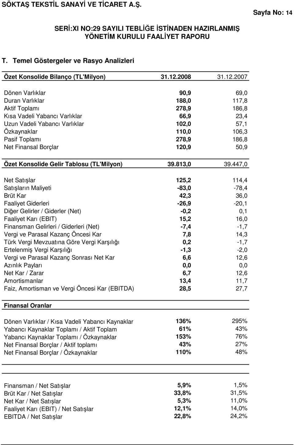 2007 Dönen Varlıklar 90,9 69,0 Duran Varlıklar 188,0 117,8 Aktif Toplamı 278,9 186,8 Kısa Vadeli Yabancı Varlıklar 66,9 23,4 Uzun Vadeli Yabancı Varlıklar 102,0 57,1 Özkaynaklar 110,0 106,3 Pasif