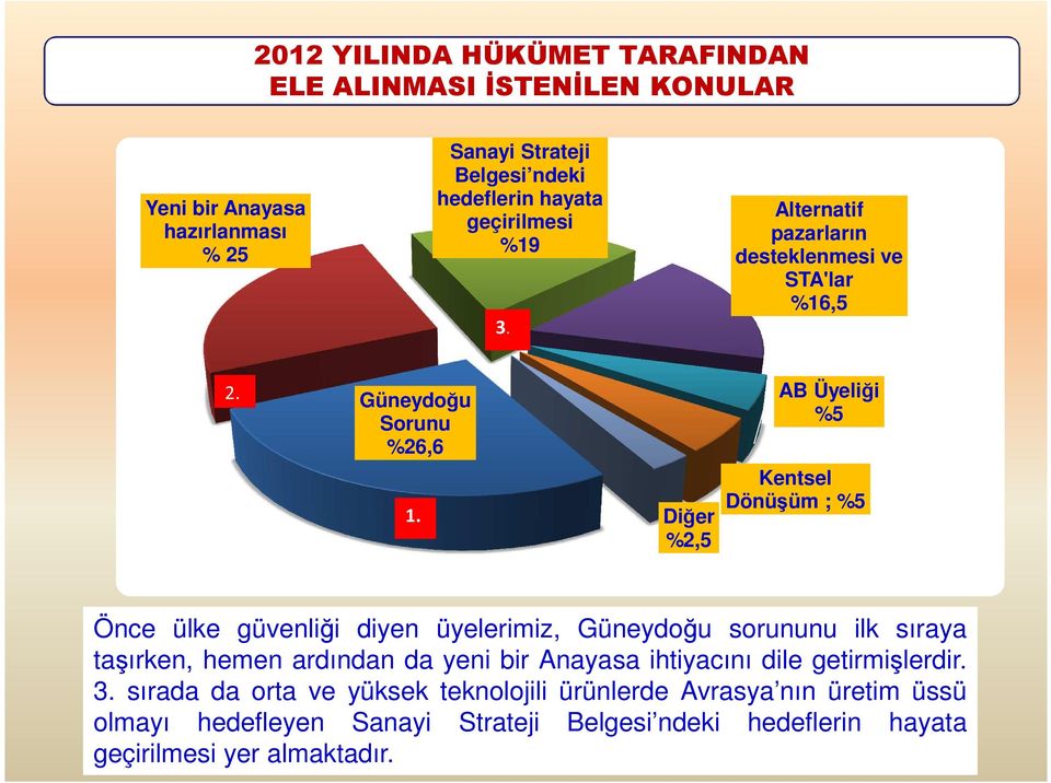 Diğer %2,5 AB Üyeliği %5 Kentsel Dönüşüm ; %5 Önce ülke güvenliği diyen üyelerimiz, Güneydoğu sorununu ilk sıraya taşırken, hemen ardından da yeni bir