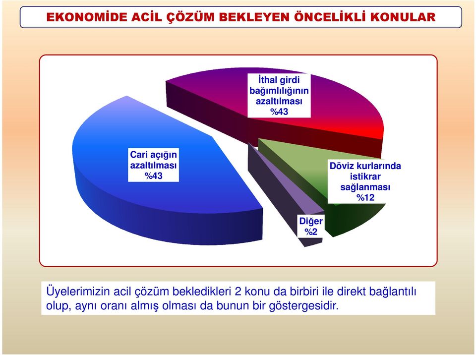 sağlanması %12 Diğer %2 Üyelerimizin acil çözüm bekledikleri 2 konu da