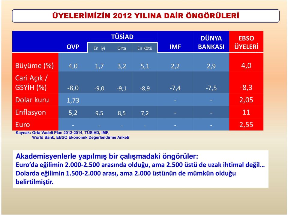 Vadeli Plan 2012-2014, TÜSĐAD, IMF, World Bank, EBSO Ekonomik Değerlendirme Anketi Akademisyenlerle yapılmış bir çalışmadaki öngörüler: Euro da