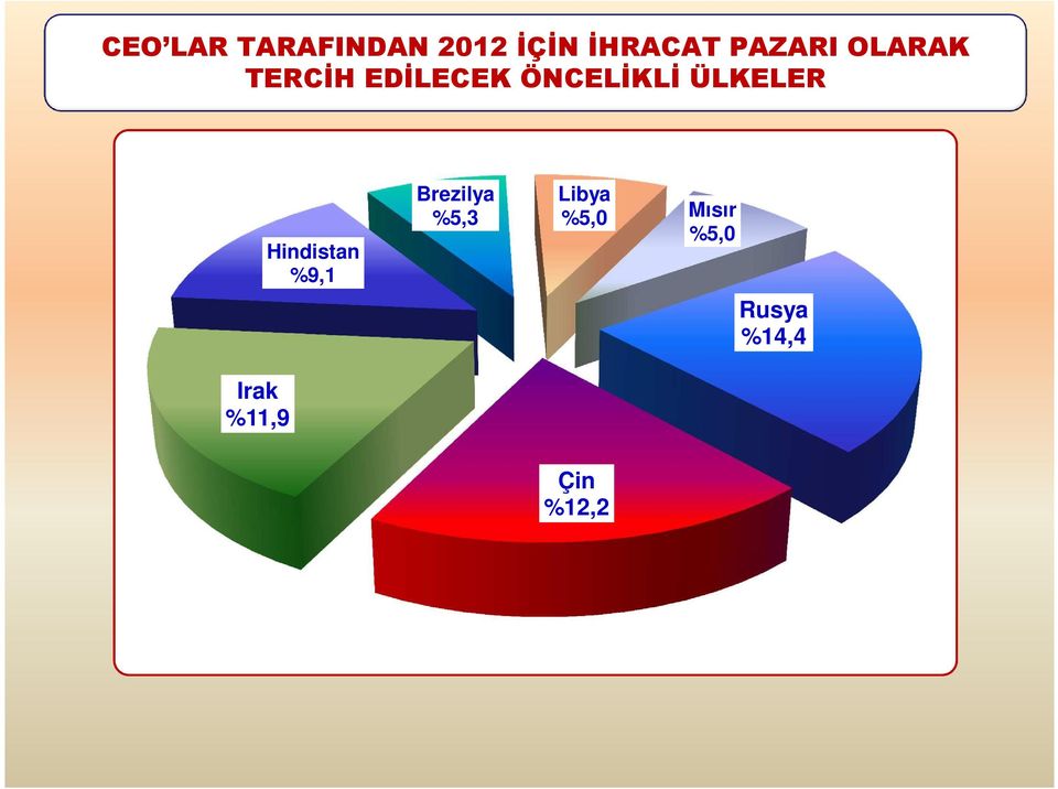 ÜLKELER Irak %11,9 Hindistan %9,1